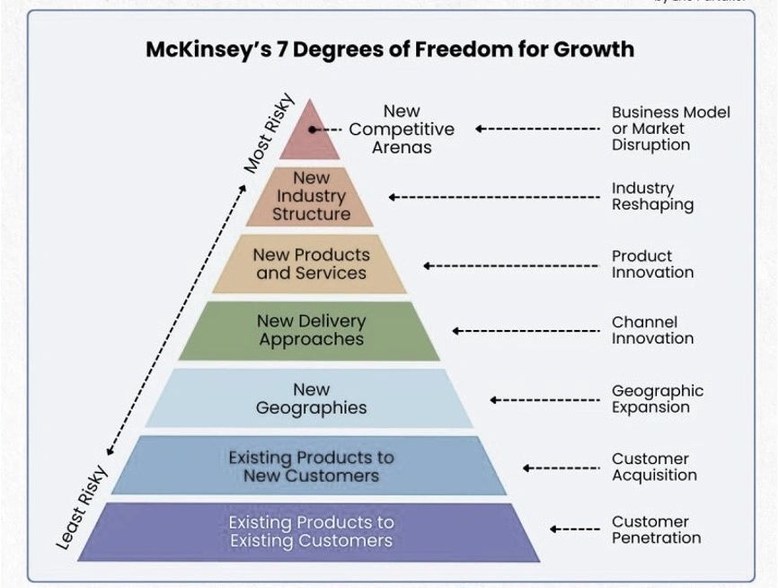 The McKinsey Growth Pyramid: 7 Paths Everyone Should Master